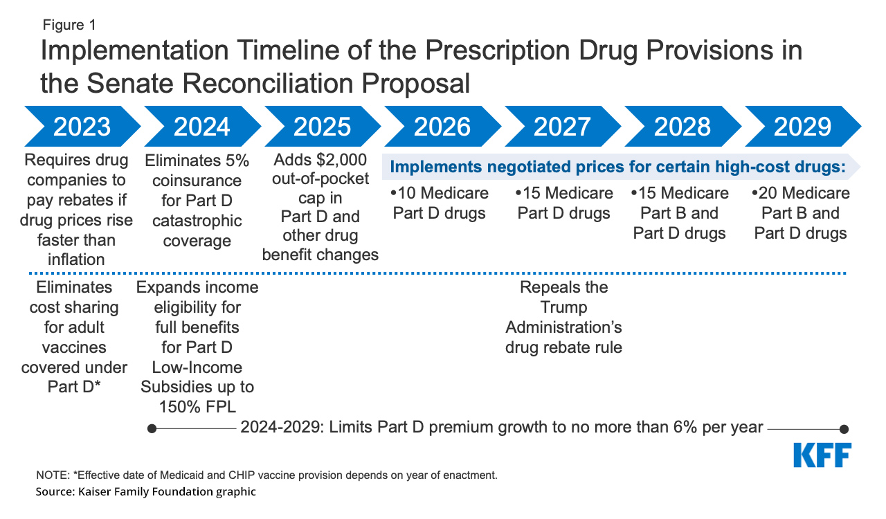 Inflation Reduction Act of 2022 Timeline