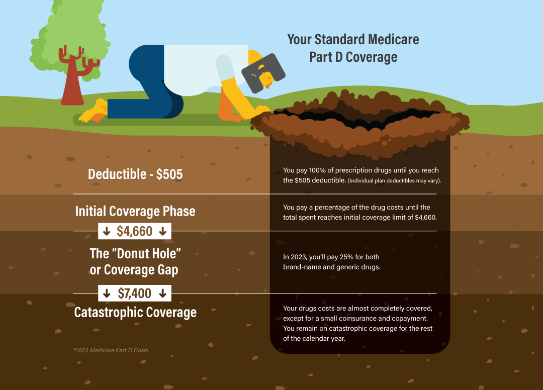 Medicare Part D Coverage Gap Graphic